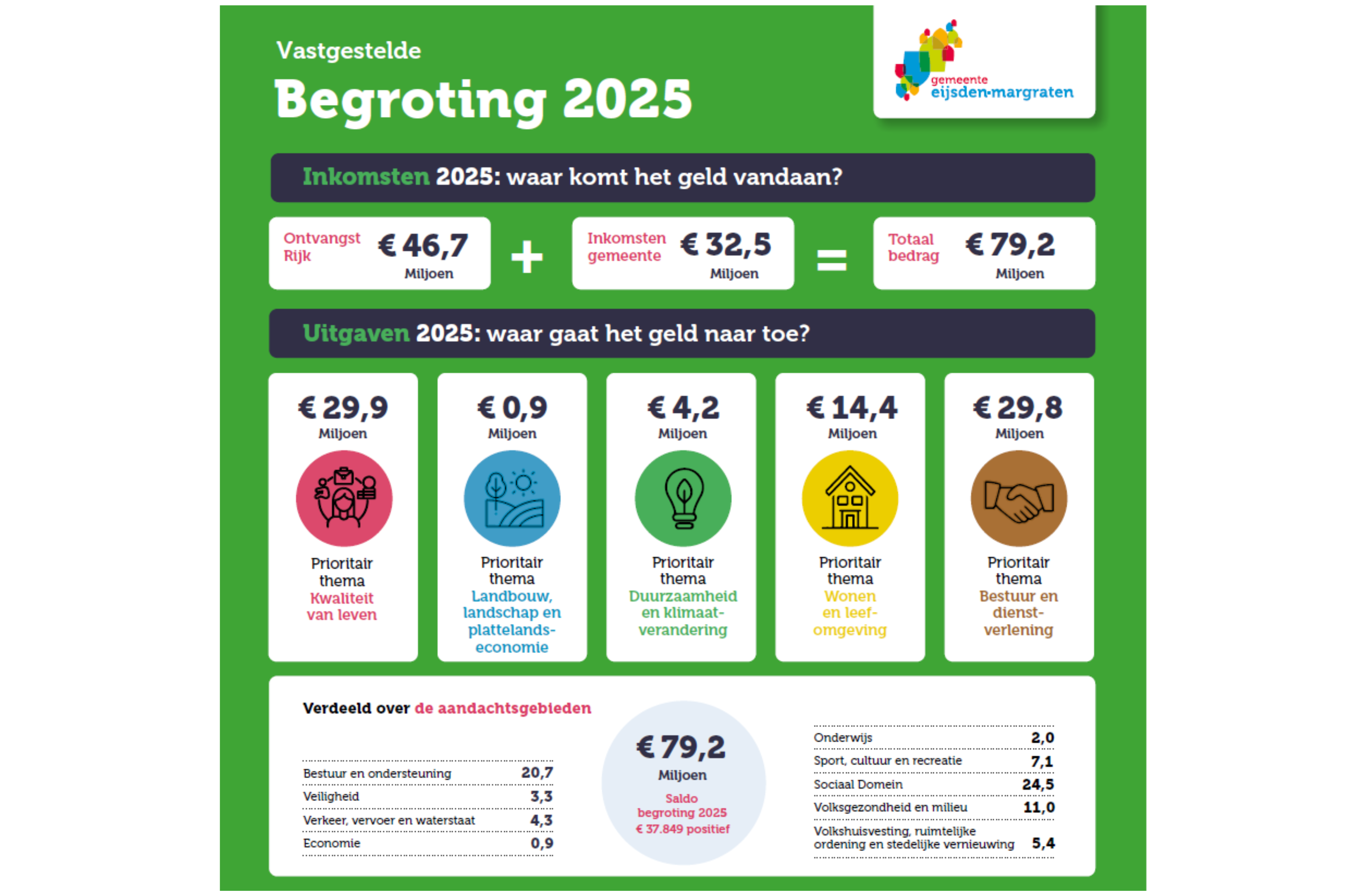 Infographic begroting 2025 in deze afbeelding staan de vastgetelde bedragen